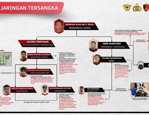 Bareskrim Ungkap Dua Jaringan Narkoba yang Dikendalikan Tersangka di Kualanamu
