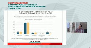 Indikator Politik Indonesia Tegaskan Tingginya Kepuasan Mudik Lebaran 2026, 85,3% Pemudik Puas