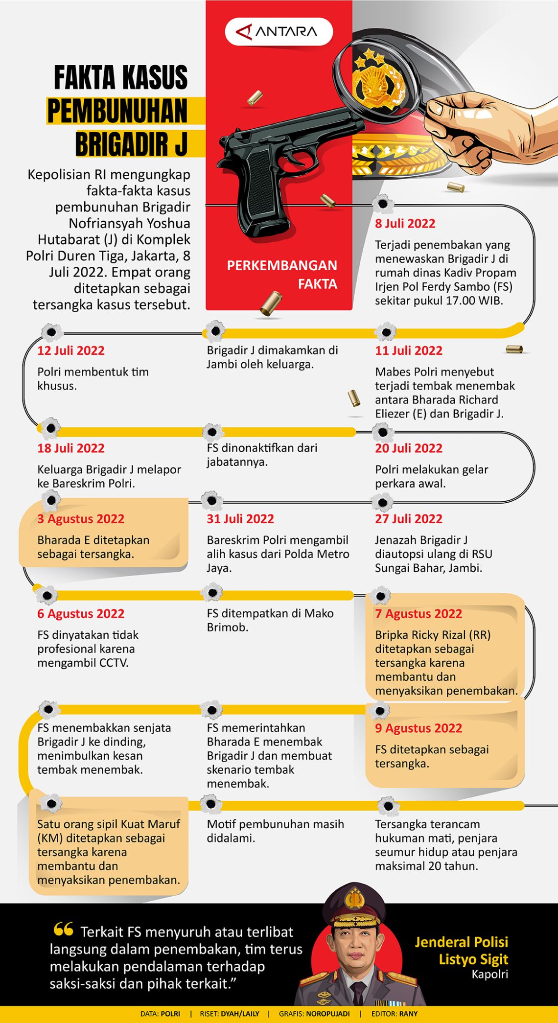 Infografik Fakta-Fakta Kasus Brigadir Nofriansyah Yoshua Hutabarat