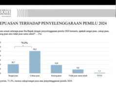 Survei LSI: 71,2 Persen Publik Puas dengan Penyelenggaraan Pemilu 2024