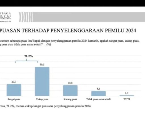 Survei LSI: 71,2 Persen Publik Puas dengan Penyelenggaraan Pemilu 2024